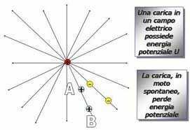 differenza tra l energia potenziale della carica nel punto B ( U B ) e l energia potenziale della carica nel punto A (UA) : Epotg B Epotg A = L est A > B U B U A = L est A > B U = energia potenziale