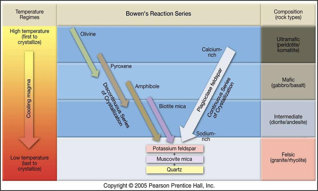 Durante il raffreddamento del magma, i minerali NON cristallizzano simultaneamente, ma