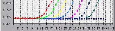 di amplificazione il cui C T (=Threshold Cycle) è