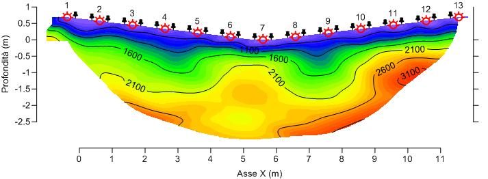 COMPRESSIONE (m/s) Scala colori Velocità Onde di compressione (m/s) NOTA BENE: il confronto tra le sezioni sismiche a