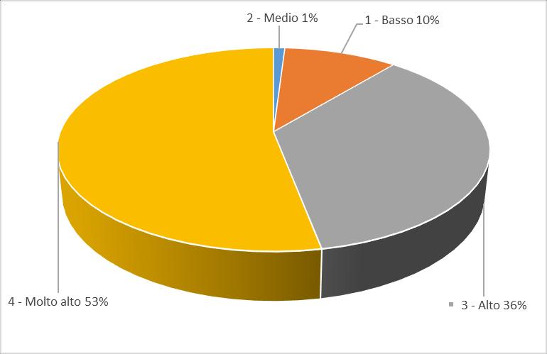 RAPPORTO SUGLI ENTI ACCREDITATI AL Oltre il 50% dei giovani hanno un età compresa fra i 15 e i 24 anni, mentre i giovani fra i 25 e i 29 anni rappresentano il 37% e quelli fra i 15 e i 18 anni l 11%.