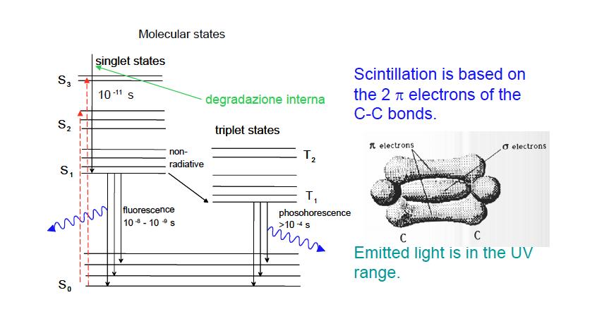 Scintillatori organici: meccanismo 0.