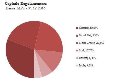 259 Nota integrativa Parte E Informazioni sui rischi e sulle relative politiche di copertura I grafici seguenti mostrano, infine, per la sola clientela Corporate in Italia, la distribuzione