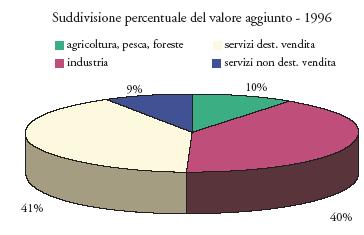 Attività produttive L analisi della struttura economica e produttiva della provincia di Mantova fa emergere la spiccata propensione del sistema economico nel settore dell agricoltura che nel 2003 ha