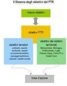 individuando 3 macro-obiettivi (principi ispiratori dell'azione di Piano con diretto riferimento alle strategie individuate a livello europeo) e 24 obiettivi di Piano.