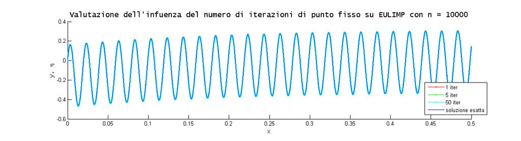 Il modo più intuitivo sarebbe quello di utilizzare la apposita funzione MATLAB fsolve, adatta per la risoluzione di sistemi di equazioni non lineari.