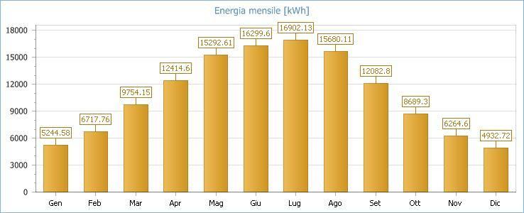 Fig. 3: Energia mensile prodotta dall'impianto Risparmio sul combustibile Un utile indicatore per definire il risparmio di combustibile derivante dall utilizzo di fonti energetiche rinnovabili è il
