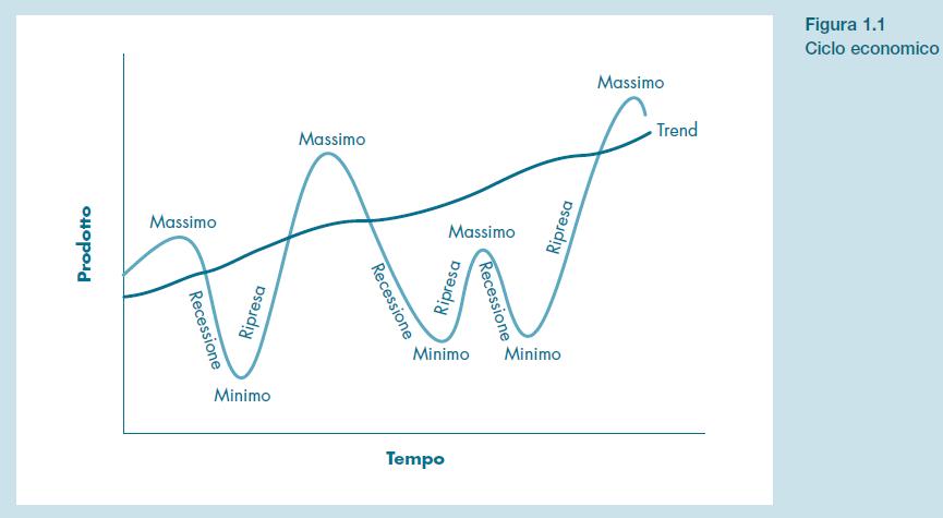 Crescita economica e disoccupazione: trend e ciclo economico La crescita economica non segue un andamento regolare e costante, ma è caratterizzata da frequenti fluttuazioni.