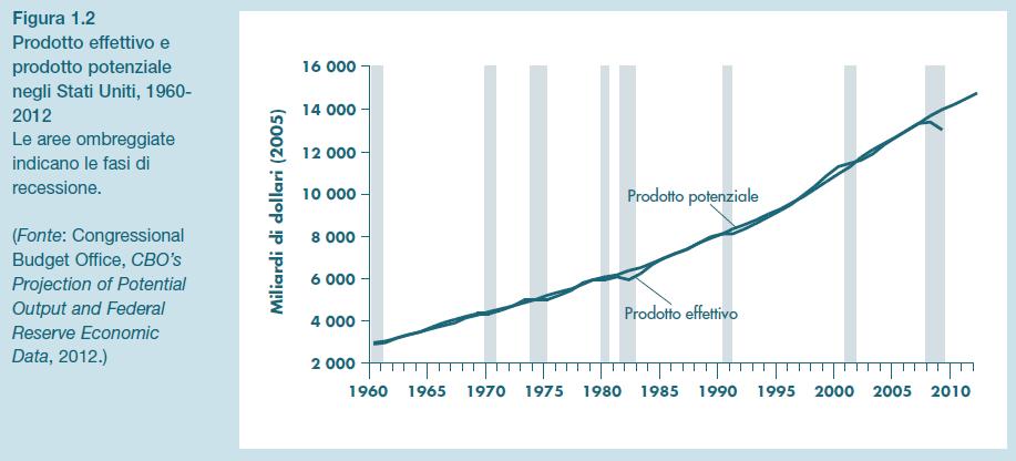 Gap di produzione = produzione corrispondente al pieno impiego delle risorse disponibili (prodotto potenziale) meno produzione
