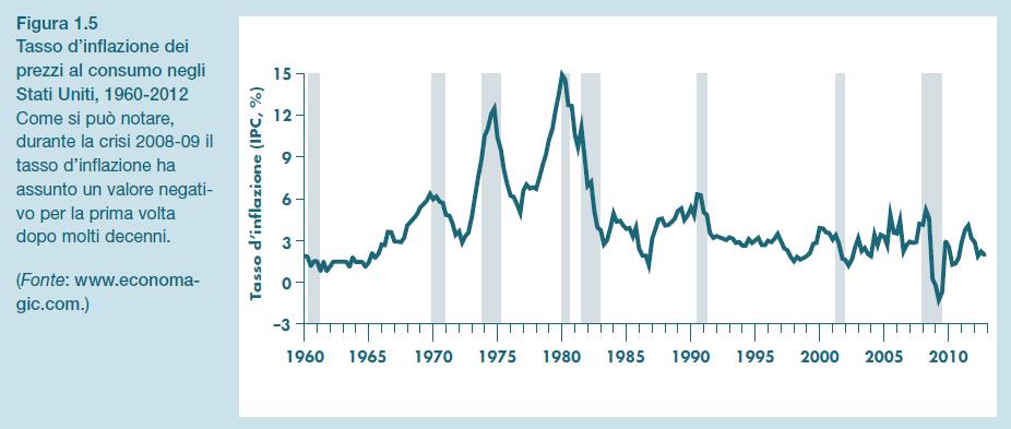L inflazione è uno dei