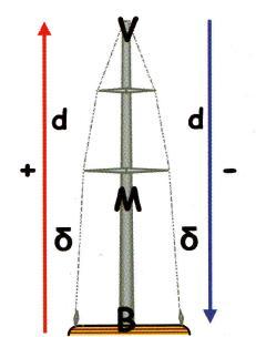 Formule per il calcolo della prora Dalla bussola alla carta (vero) CORREZIONE Salgo (quindi segno +) dalla Base (Bussola)