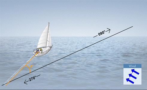 Rotta e prora rotta PRORA PRORA = «angolo tra asse della chiglia dell imbarcazione e una direzione di riferimento (Nord)» E l orientamento della prua Direzione