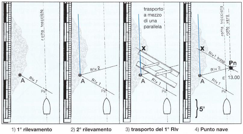 PN con trasporto di rilevamento 1 1 solo punto cospicuo Traccia di rotta Pv (Rv) differenza tra i 2 Rlv >