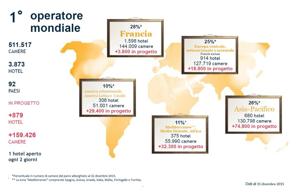 873 HOTEL 92 PAESI GIRO D AFFARI 5.454 milioni di EBITDA 923 milioni di 10%* America settentrionale, America Latina e Caraibi 306 hotel 51.