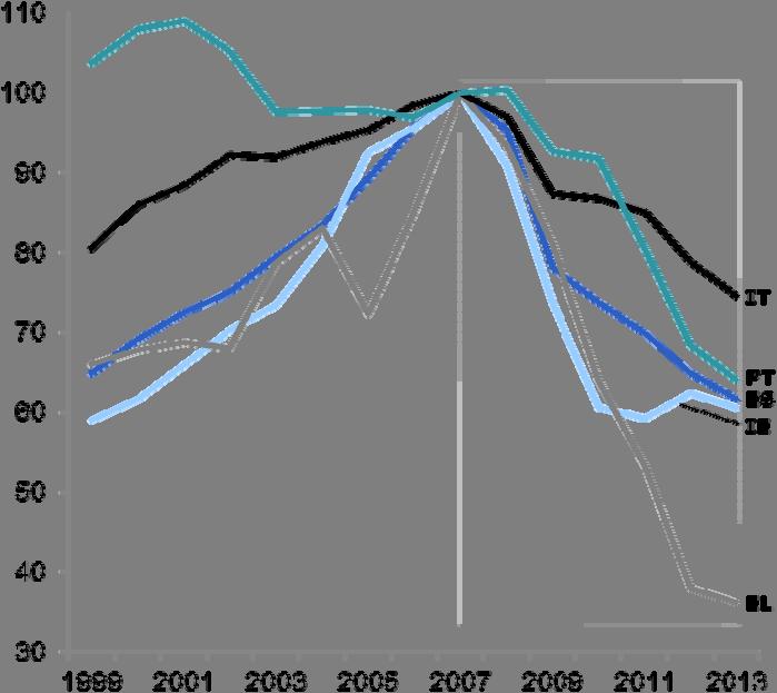 Investimenti fissi lordi reali per Stato membro Indice 2007=100 Stati membri con il maggiore calo degli investimenti Grecia, Irlanda, Italia, Portogallo, Spagna Altri Stati