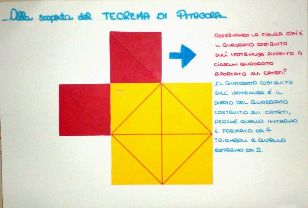 Partendo da questa figura ai ragazzi viene assegnata una base formata da un quadrato e da 4 triangoli rettangoli posti internamente in modo da formare il quadrato costruito sull ipotenusa di ciascun