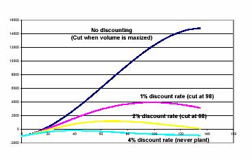 A causa della lunghezza del ciclo produttivo, il valore del saggio d interesse utilizzato per scontare all