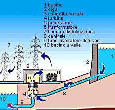 Le centrali idroelettriche L idroelettrico viene classificato come forma di energia rinnovabile, poiché sfrutta il normale ciclo idrologico dell acqua senza portare ad un consumo della stessa.
