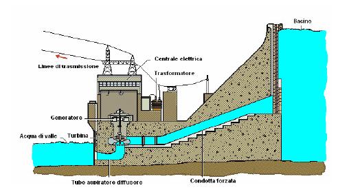 Le turbine delle centrali ad acqua fluente sono azionate dall'acqua di un fiume o di un canale.