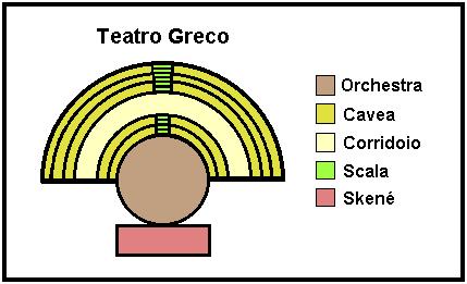 Struttura del Teatro Il teatro greco consisteva nelle seguenti parti: orchestra: l'area occupata dagli attori, chiamata "orchestra", ossia luogo