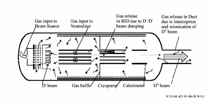 Vista la limitazione imposta a L neutralizer (circa 4 m) dallo spazio dell'edificio di ITER, la densita media del gas risulta 0.4 x 10 20 m -3, (cioe' 0.