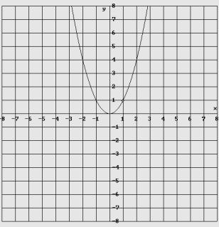 PAABOLA Definizione: "E' il luogo dei punti equidistanti da una retta data detta direttrice ed un punto dato detto Fuoco" Asse di simmetria parallelo asse y Asse di simmetria parallelo asse x F(p,q)
