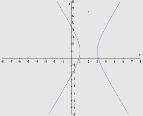 e = c a e = c b Per a = b iperbole equilatera e = x y = a x y = a retta tangente in un punto P(x 0, y 0 ) appartenente all ellisse = ± xx 0 a yy 0 b ellisse con centro