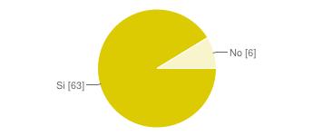 Il 90% dei docenti è soddisfatto dei rapporti con gli assistenti amministrativi, perché sono cordiali e disponibili a dare spiegazioni e informazioni.