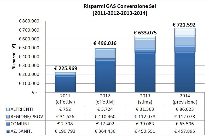 Centrale di committenza: