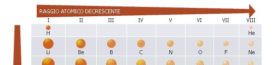 Variazione del raggio atomico Raggio atomico: metà della distanza minima di avvicinamento