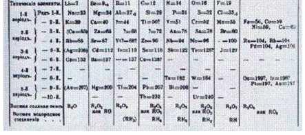 Dmitrij Mendeleev (1834-1907): la periodicità degli elementi Alcune intuizioni geniali: 1 - La giusta lunghezza di ogni intervallo: a partire dai rapporti con cui ogni atomo di un elemento si