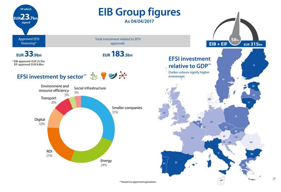 EIB EFSI - GRUPPO BEI in Italia EIF 4,7 mld di euro di