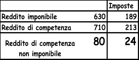 17 Le norme fiscali hanno imposto l anticipazione della tassazione di redditi per 100 dall esercizio 6 (80) e 7 (6) all esercizio 1,2,3,4,5.