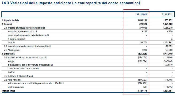 Relazioni e bilanci Ubi anno 2012: Le imposte anticipate sono rilevate sulla base della probabilità di sufficienti imponibili fiscali futuri, tenuto anche conto del consolidato fiscale adottato ai