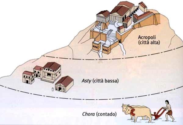 La Polis è composta da: L Acropoli ovvero la parte alta della Polis; L Agorà ovvero la piazza attorno alla