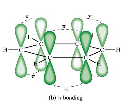 Il modello del legame di valenza: la teoria della risonanza applicata al benzene Il benzene può essere rappresentato come un ibrido fra due strutture limite di risonanza perfettamente equivalenti L