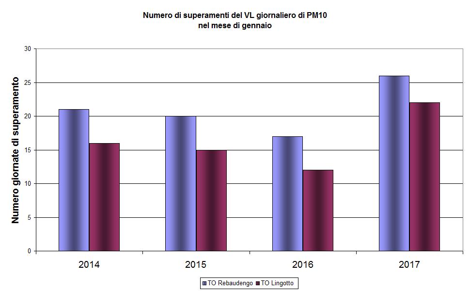 Un confronto con gli anni precedenti gennaio 2017 è stato sostanzialmente privo di precipitazioni.