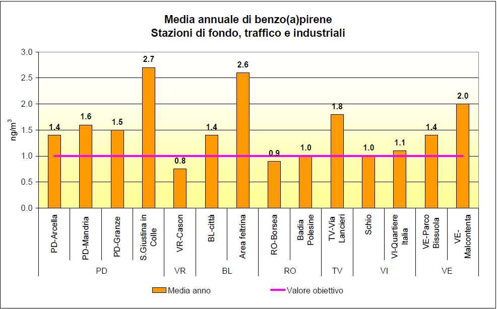 anno 2012 STAZIONI FISSE rete ARPAV