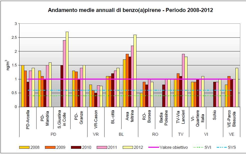 aria http://www.arpa.veneto.