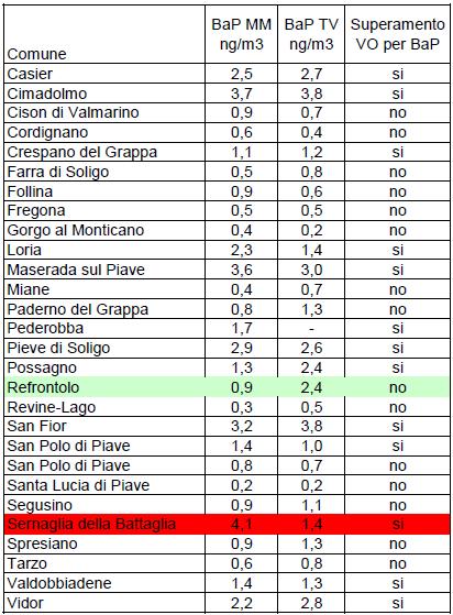 LABORATORIO MOBILE E CAMPIONATORE PM10 (campagne eseguite tra 2005 e 2012) Confronto