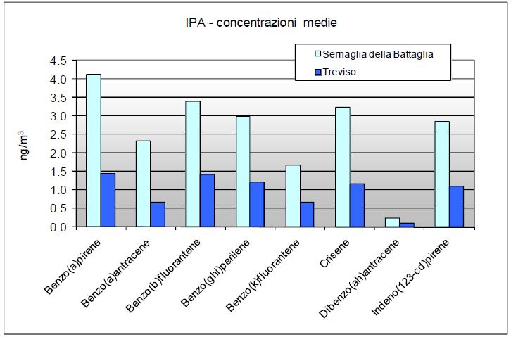 BaP (media a parità di periodo) Sernaglia della Battaglia 4.1 ng/m3 Treviso 1.