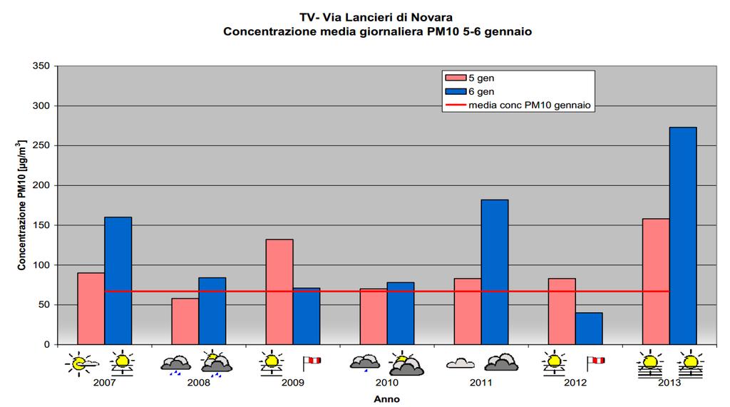 Un caso tipico: I picchi di inquinamento del 5-7 gennaio 2013.