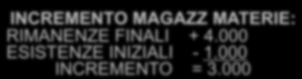 STRUTTURA: da costi ricavi e rimanenze a costi e ricavi (Ipotesi 1) COSTI RICAVI Esistenze iniziali: -7.000.. Materie -1.000.. Prodotti - 6.000. Rimanenze finali 11.