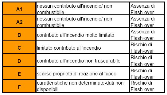 classi europee di reazione al fuoco rif.