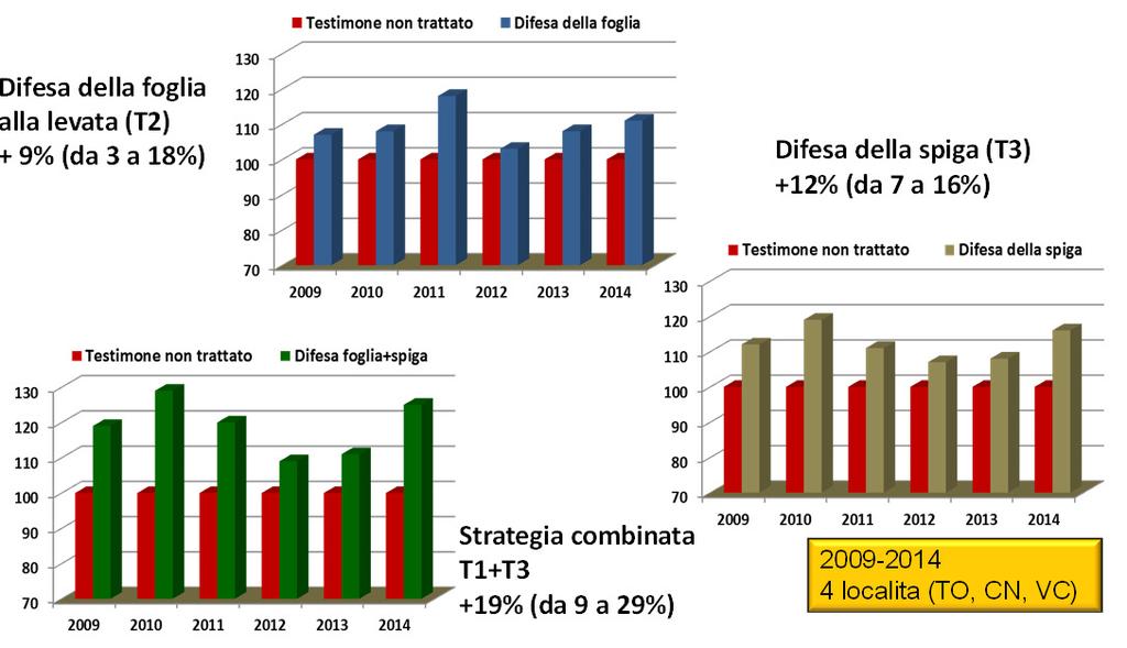 Difesa della foglia alla levata (T2) + 9% (da 3 a 18%) Difesa della spiga