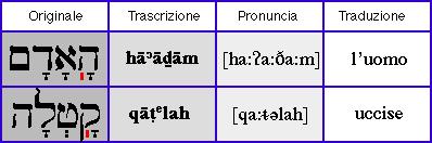 Il metegh o freno L accento chiamato metegh è costituito da una lineetta verticale che assomiglia al sillùq e che viene posta accanto (a sinistra) alla vocale media o lunga.