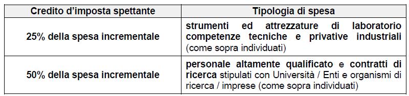 competenze tecniche e privative industriali non possono ritenersi inclusi i soggetti che effettuano attività di ricerca e sviluppo su commissione di terzi, e ciò in quanto l art. 3 del d.l. n. 145/2013 - contrariamente a quanto avvenuto con il credito d imposta in materia previsto dall articolo 1, commi 280 e successivi, della legge n.