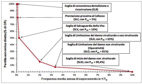 Figura 1 Andamento della curva che individua il PAM, riferito a una costruzione con vita nominale 50 anni e appartenente alla classe d uso II.