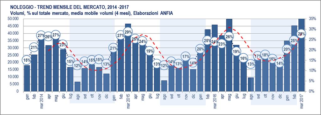 Nel secondo semestre 2016, il noleggio aveva però guadagnato due punti di quota, passando dal 14% del 2015 al 16% del 2016.