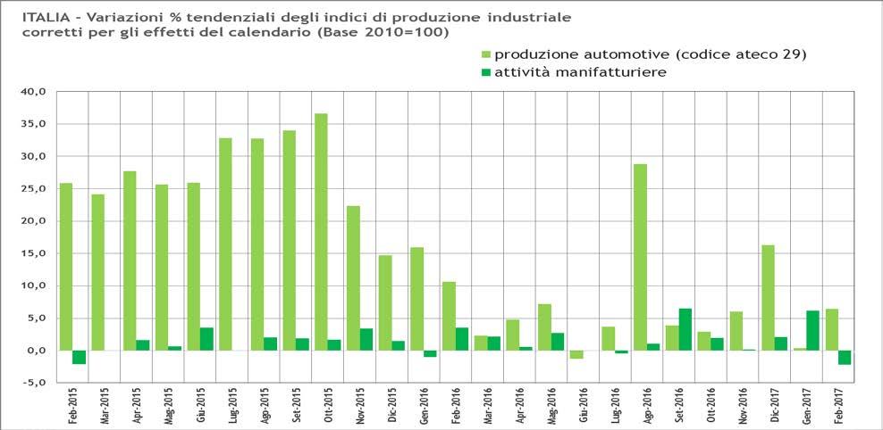 Nel quadro internazionale la produzione industriale cala a gennaio 2017 1 dello 0,9% nell area euro e dello 0,5% nell UE28 rispetto al mese precedente di dicembre, secondo le stime di Eurostat.
